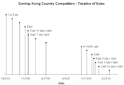 Donkey Kong Country Competition Sale Timeline