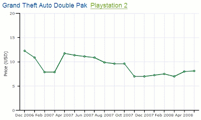 GTA Double Pak PS2 Price Chart