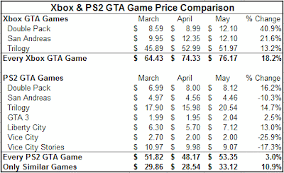 Xbox & PS2 GTA Game Price Comparison