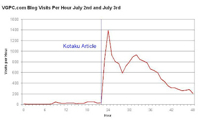 Blog Traffic After Kotaku Article