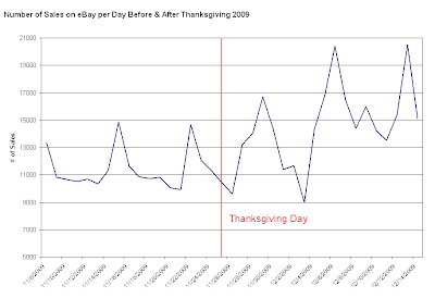 Game Sales on Ebay After Thanksgiving