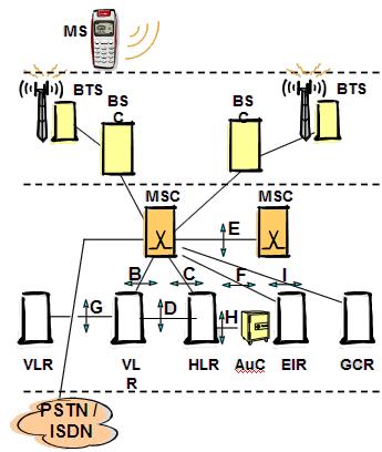 Mobile Telephony