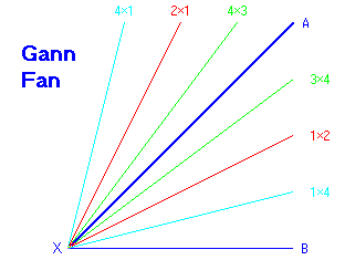 How to use gann fan in forex