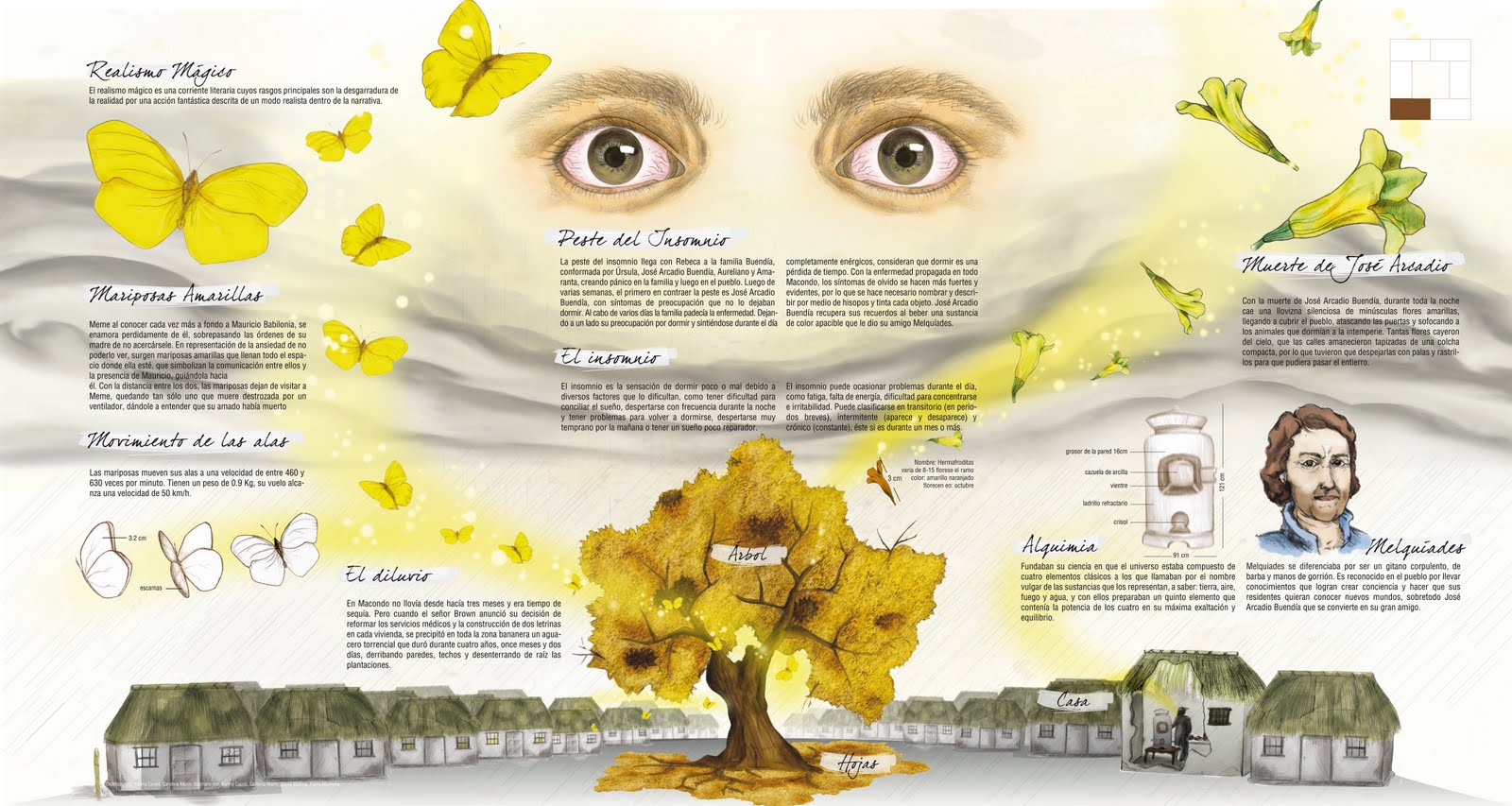 arquetipos Infográfico Cien años de soledad