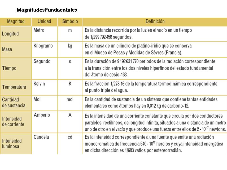 . Magnitudes Fundamentales