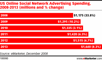 [eMarketer-socialmedia+spend.gif]
