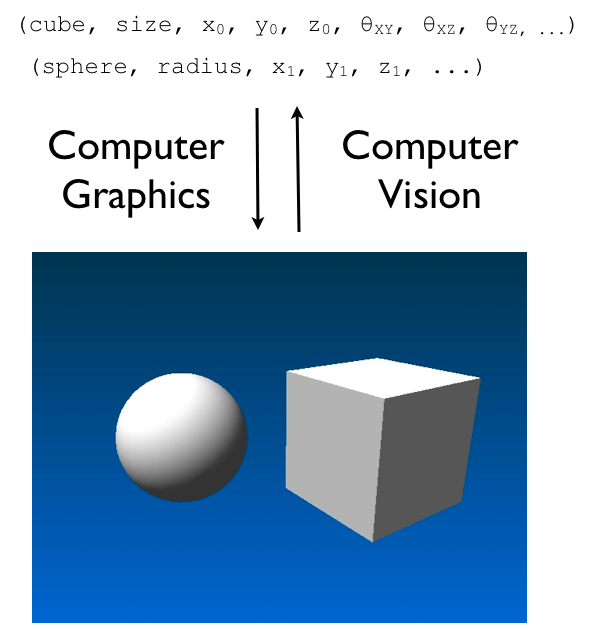 About Intelligence: Computer Vision vs Computer Graphics