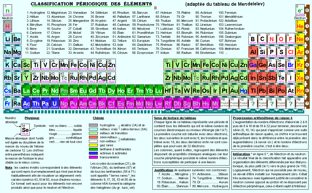 Classification périodique complète
