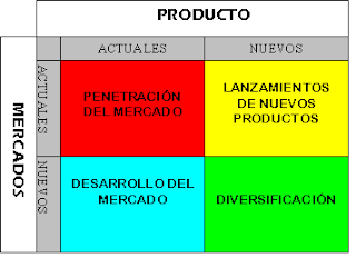 APRENDIENDO MKT: MATRIZ DE ANSOFF