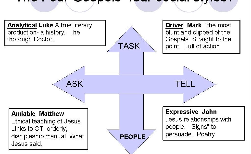 Lessons In The Key Of Life An Overview Of The Four Gospels