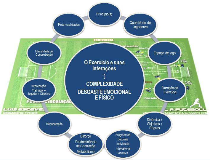 ORGANIZAÇÃO DE JOGO --- Luis Esteves: A ESPECIFICIDADE DO EXERCÍCIO