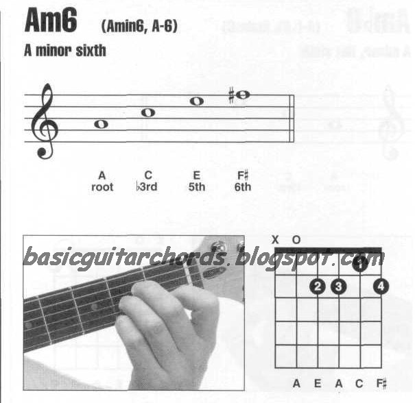 Basic Guitar Chords Minor 6th ChordsAm6 Guitar Chord