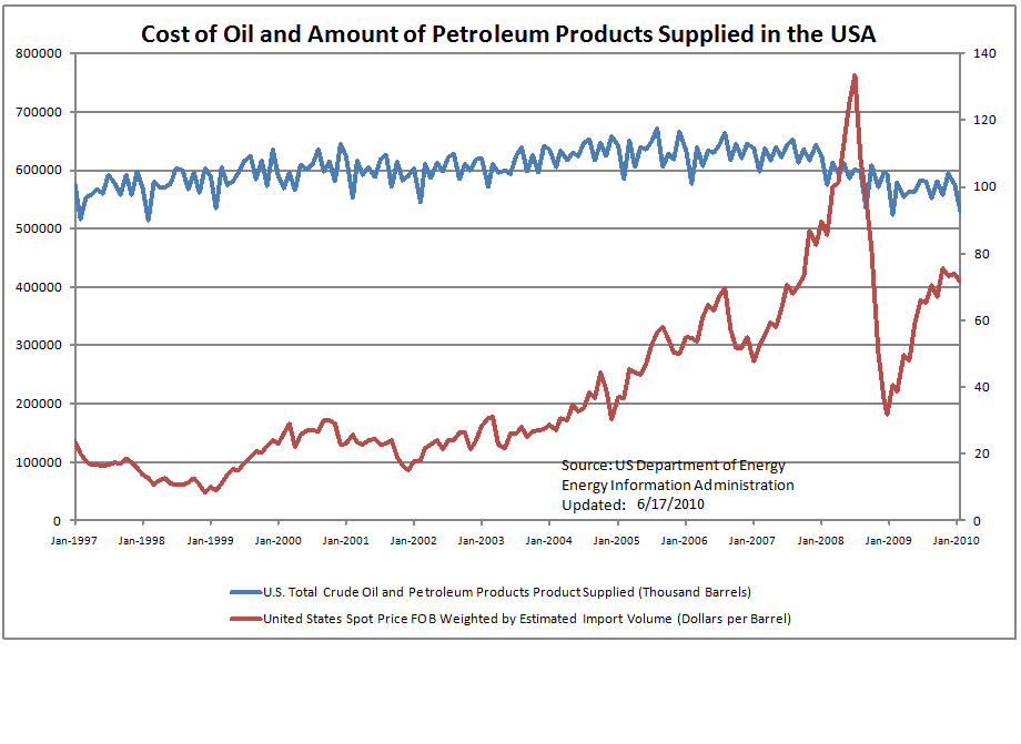 Second Opinion Oil prices and USA demand