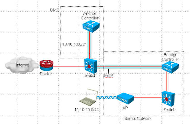 CCIE Wireless: Non-routed WLAN