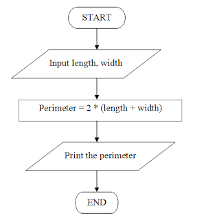 Wany Blog (Fundamental Of Programming): Example of Algorithm,Pseudocode ...