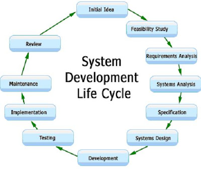 Knowledge Store: System Development Life Cycle-4