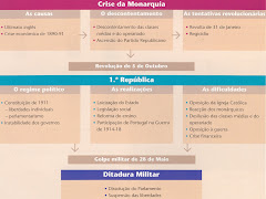 SÍntese da Crise da Monarquia Portuguesa