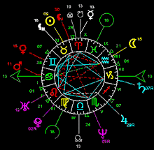 ASTRES ET DESASTRES