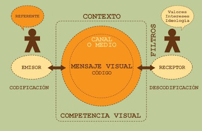 Apuntes sobre Comunicación Visual y mucho más...: Esquema sencillo de ...