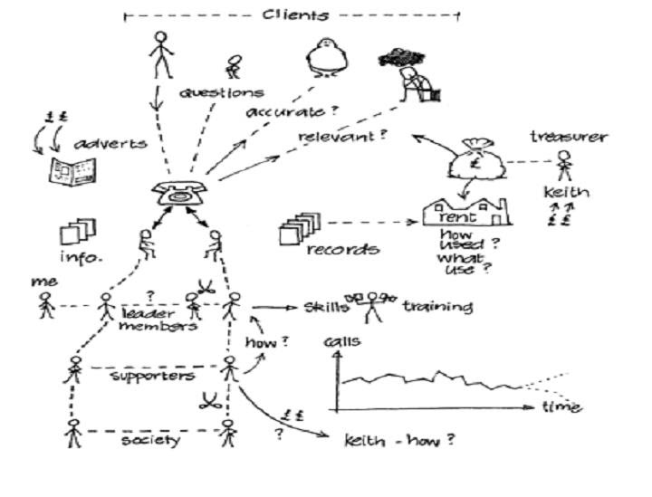 World Of Diagrams: Rich Picture