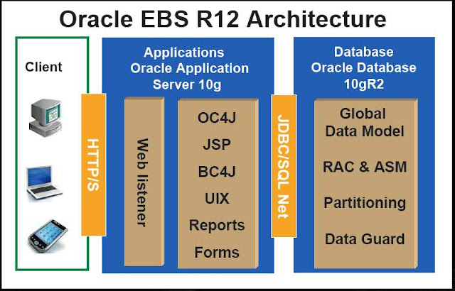 Sandeep Panchal Blog: Oracle EBS R12 Architecture
