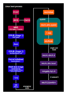 Technical notes, my online memory: Linux boot process digram