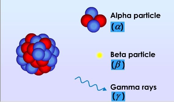 Гамма излучение бета частицы альфа частицы