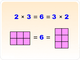 Propiedades de la suma resta y multiplicacion: PROPIEDAD CONMUTATIVA