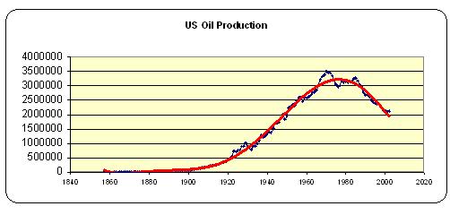 Actual US Oil Production