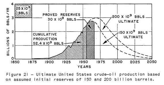 Huppert's Predicted US Oil Production Curve published 1957