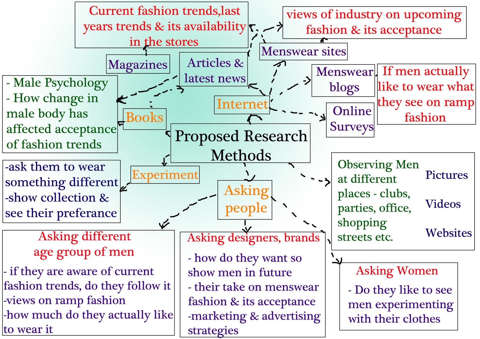 Tools and techniques of research methodology Tools and techniques of research methodology