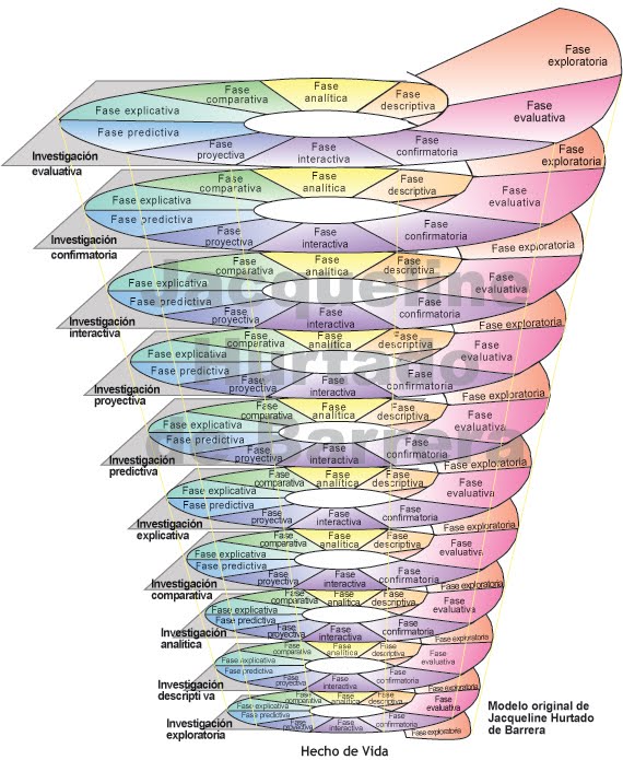 Espiral de la Metodología de la Investigación Holística