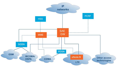 LTE network architecture and functional nodes/elements