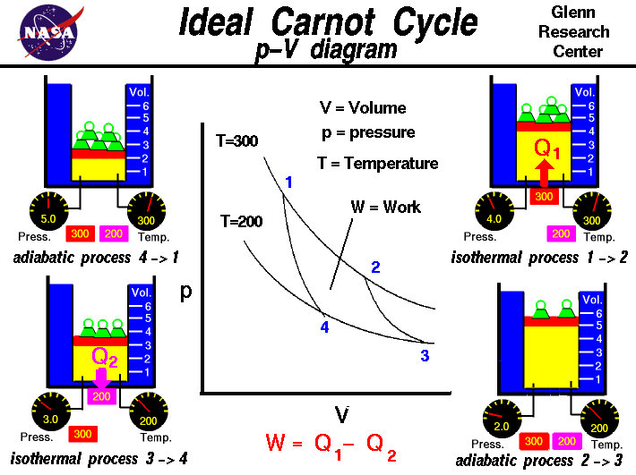 CARNOT ENGINE (ideal engine): CARNOT CYCLE