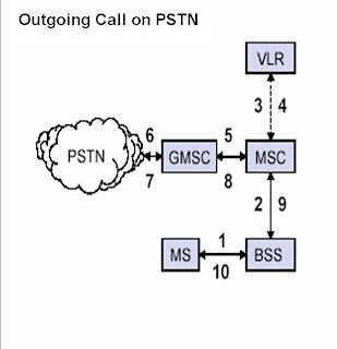 Read GSM: GSM Call Routing