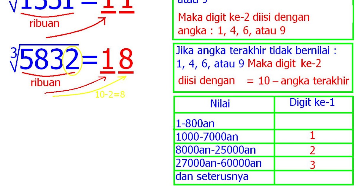 Quick Math Formulas: Akar Pangkat Tiga