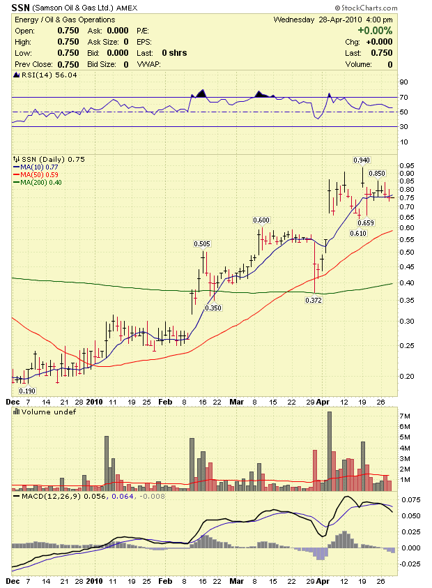 Stock Market Analysis Samson Oil & Gas Limited SSN Stock Halted