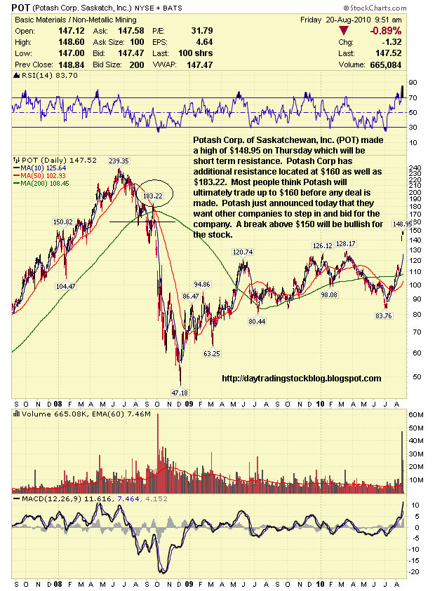 Potash corp stock options