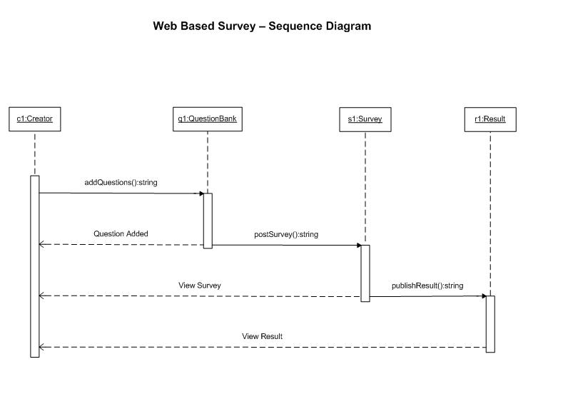 Web Based Survey System - Sequence Diagram | A Developer ...