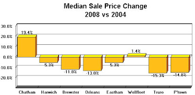 Graph of Home Prices, 2004 vs 2008
