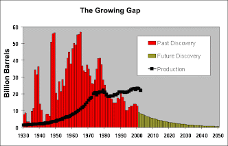 Oil - The Growing Gap