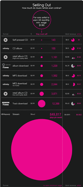 Remember Music Ideas: How Much Money Can You Make From
