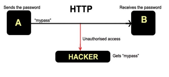 Чем протокол https отличается от https. Постоянное http-соединение. SSL перехват. MYPASS image.