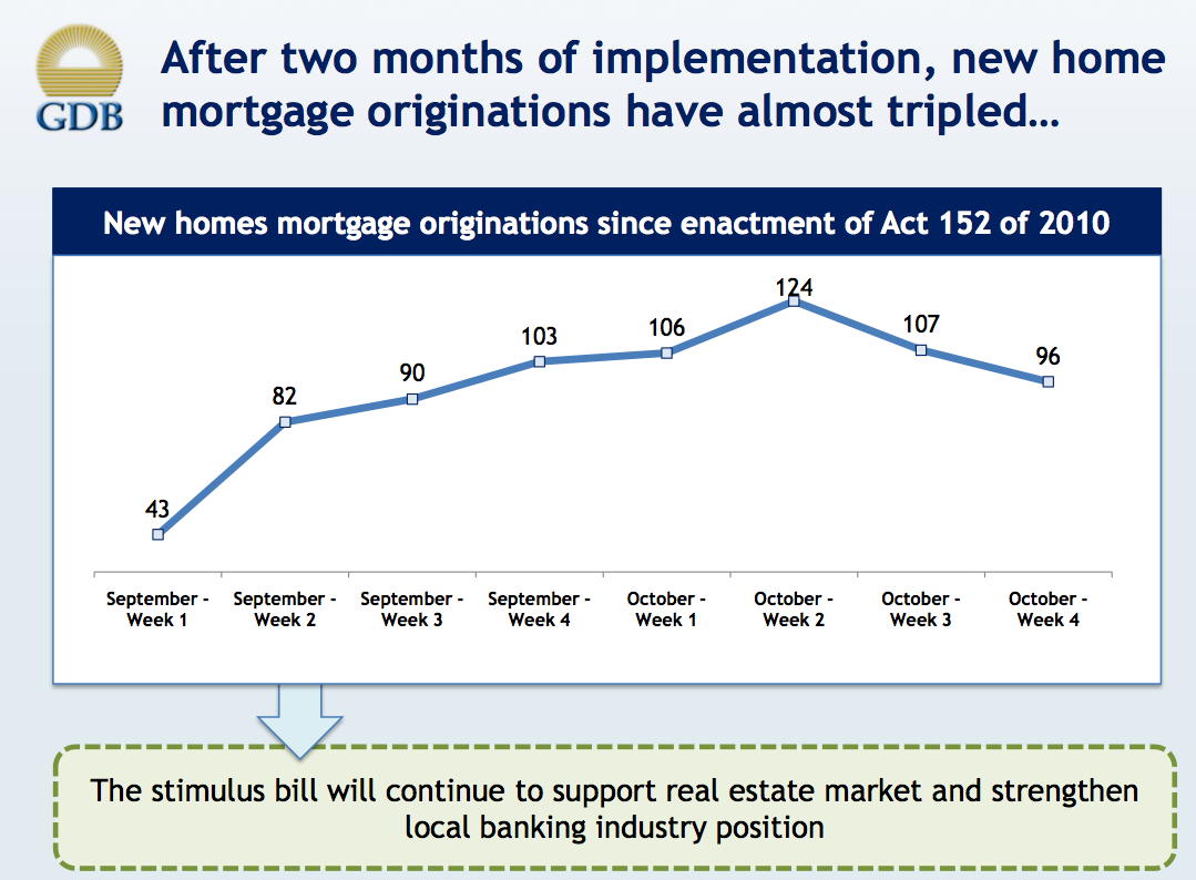 Firstbank Puerto Rico (FBP) House Price Index and sales for Puerto Rico
