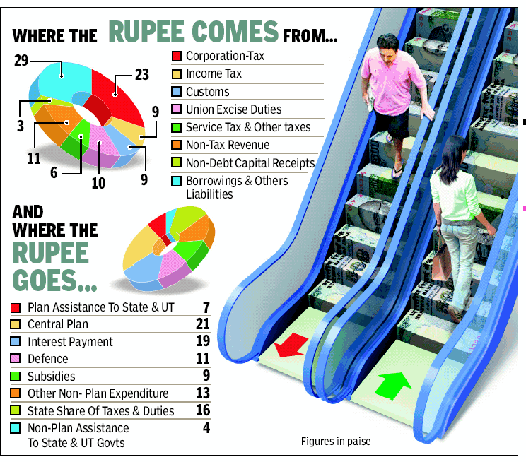 [Where+rupee+goes+and+where+it+comes+from.png]