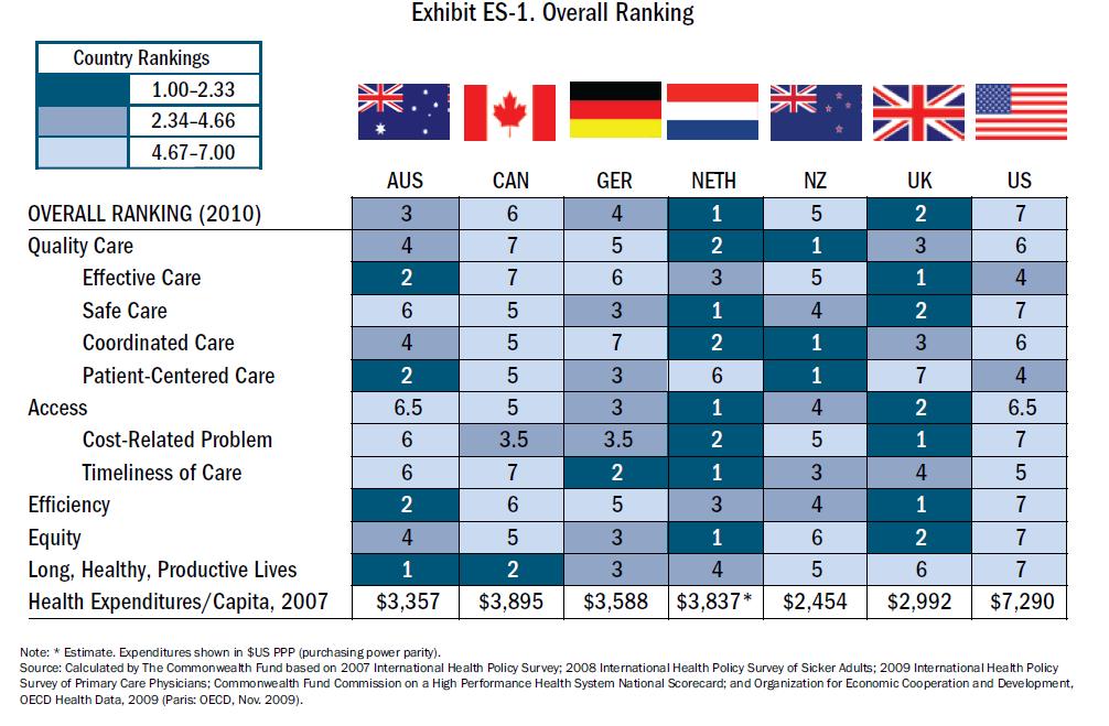 Urbanomics: Comparing health care systems across developed world