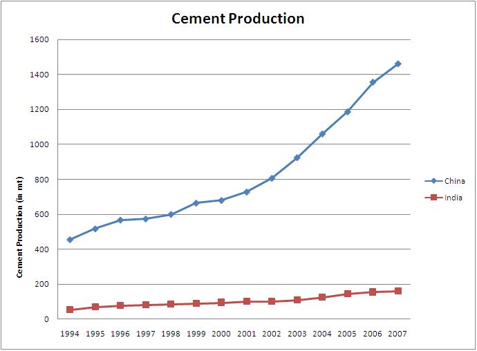 Urbanomics A Supply Constrained Indian Economy - china is adding cement capacity at the rate equivalent to india s total production see also this excellent bubble graphic of the two countries cement