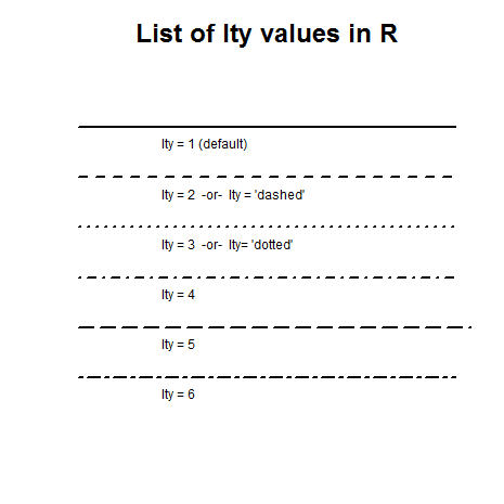 Statistics to prove anything: Chart of different lty values in R