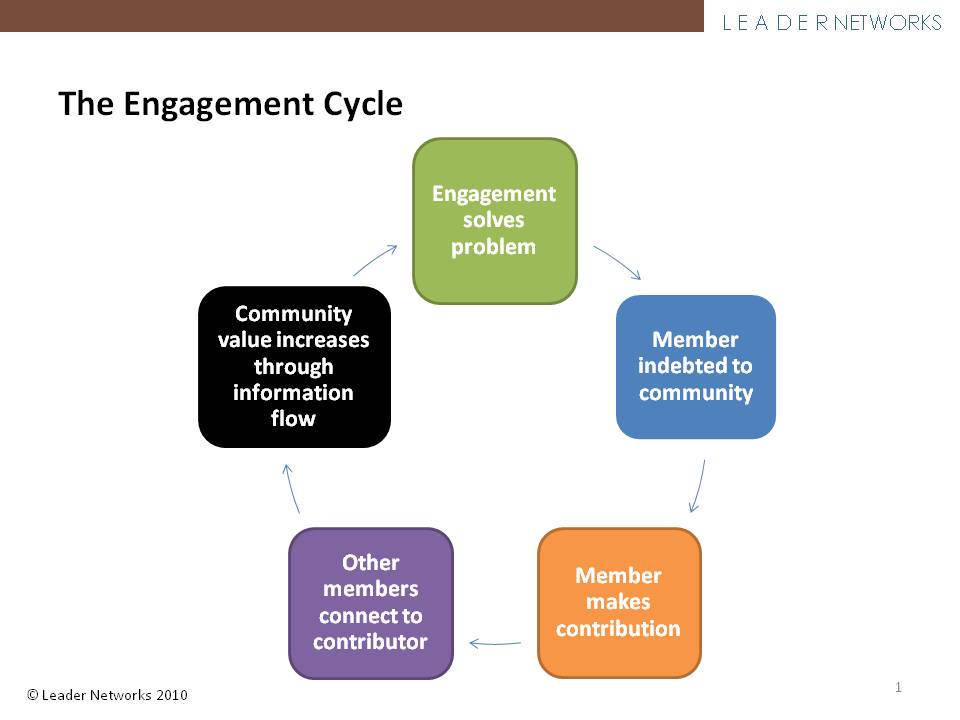 [The+Engagement+Cycle.jpg]