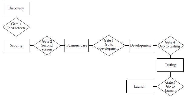 Learn Software Testing: Cooper’s Stage-Gate Process Model